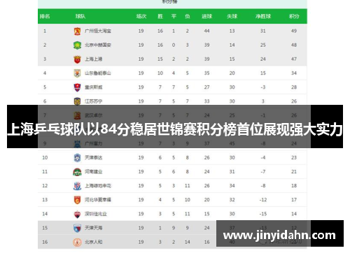 上海乒乓球队以84分稳居世锦赛积分榜首位展现强大实力